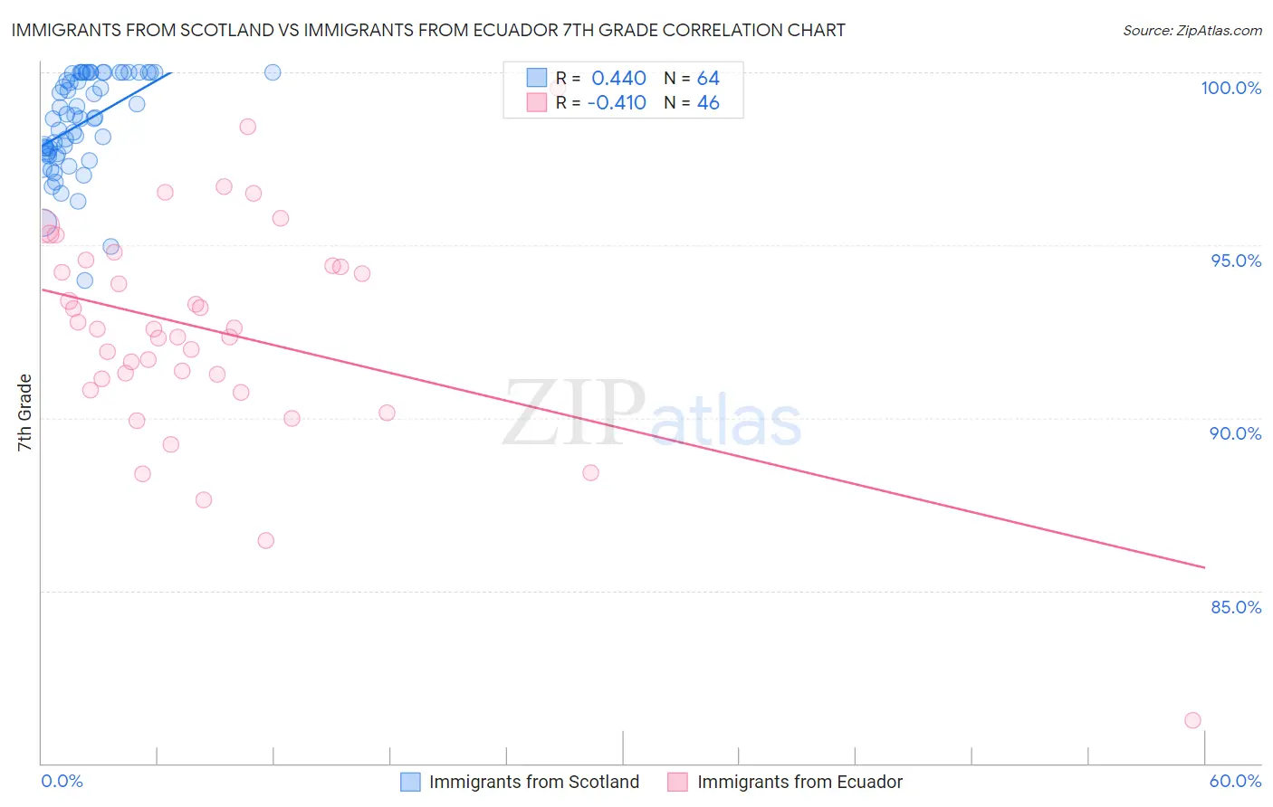 Immigrants from Scotland vs Immigrants from Ecuador 7th Grade