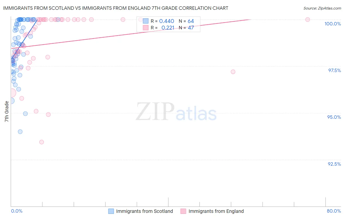 Immigrants from Scotland vs Immigrants from England 7th Grade