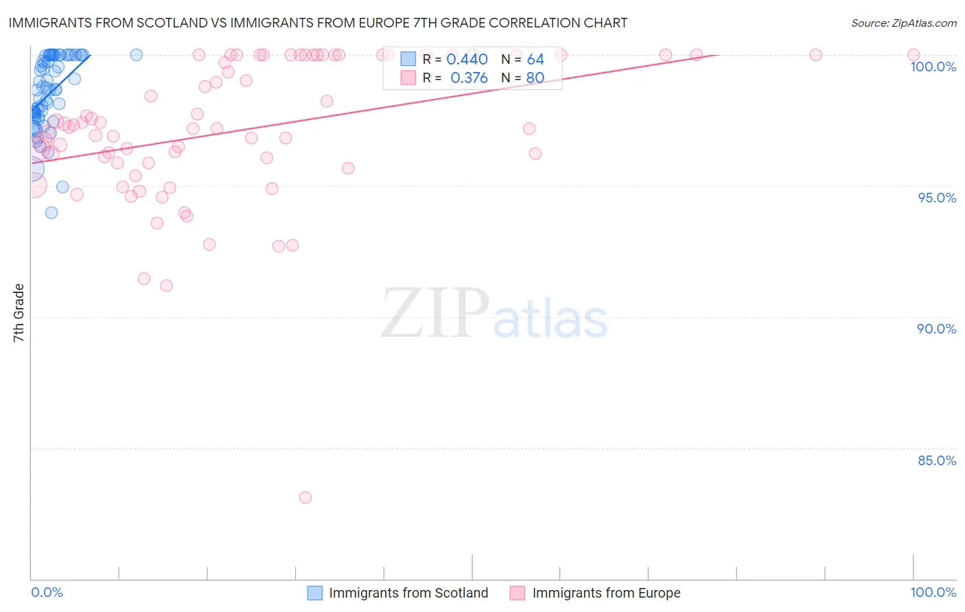 Immigrants from Scotland vs Immigrants from Europe 7th Grade
