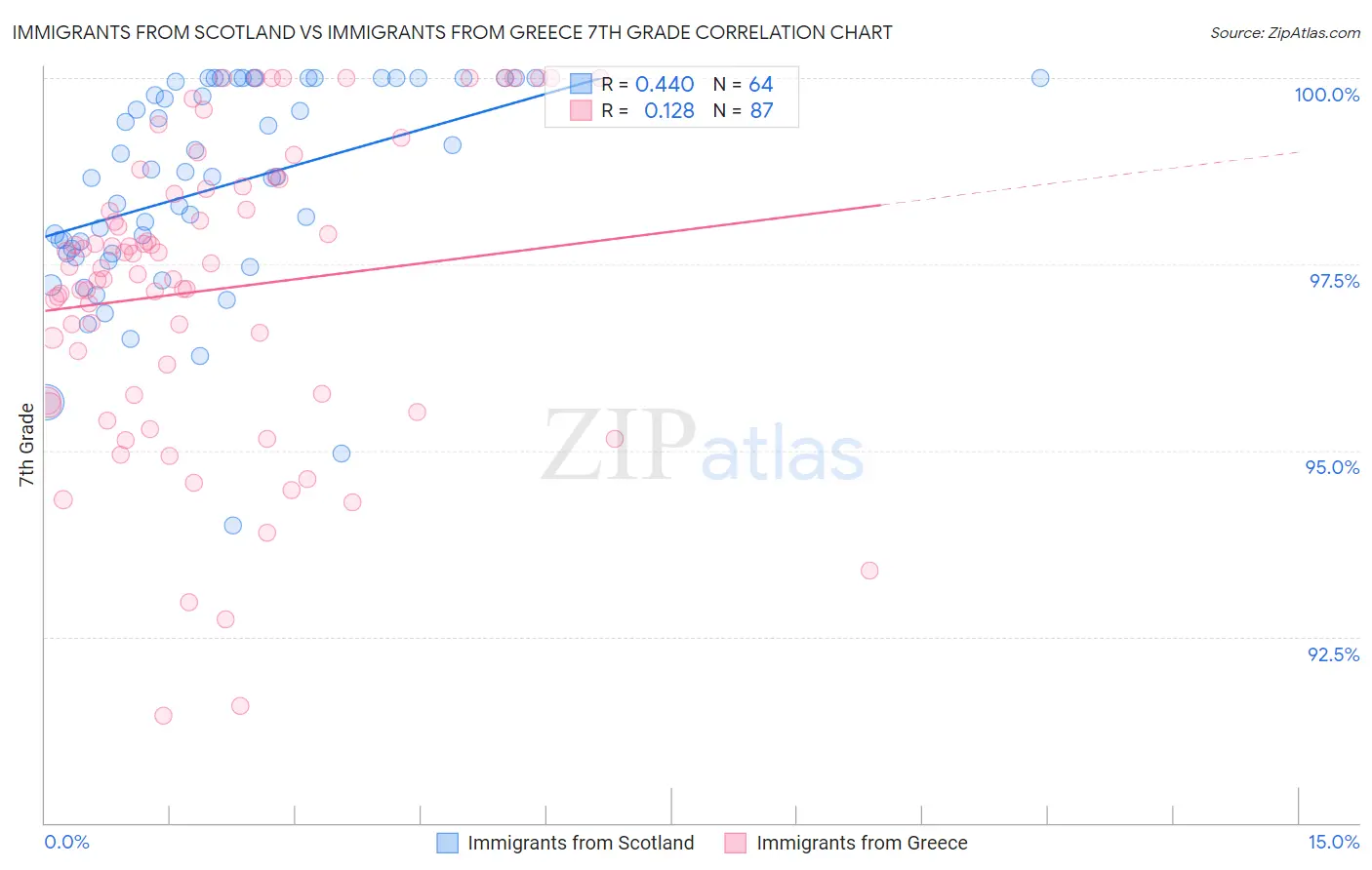 Immigrants from Scotland vs Immigrants from Greece 7th Grade