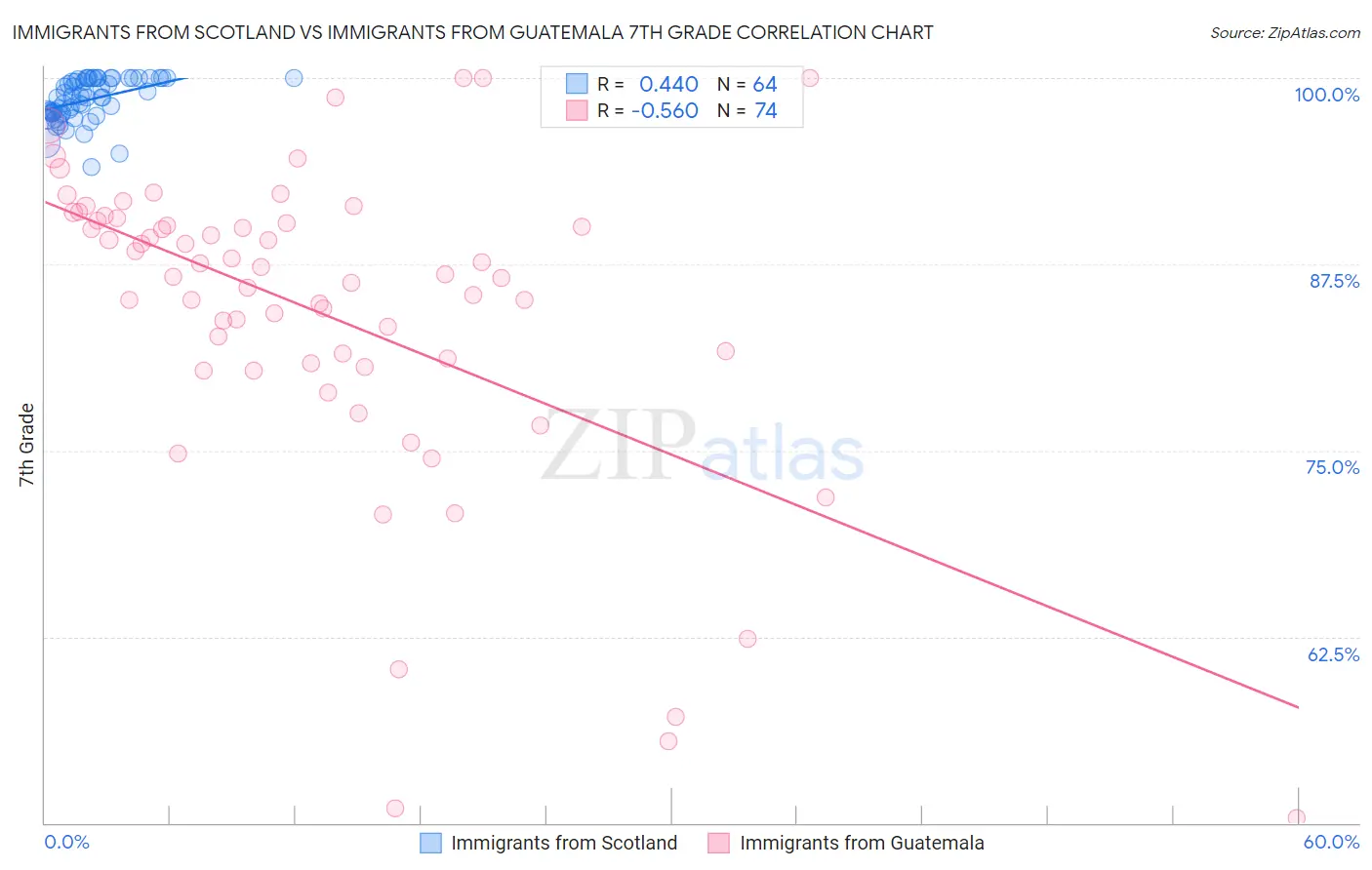 Immigrants from Scotland vs Immigrants from Guatemala 7th Grade