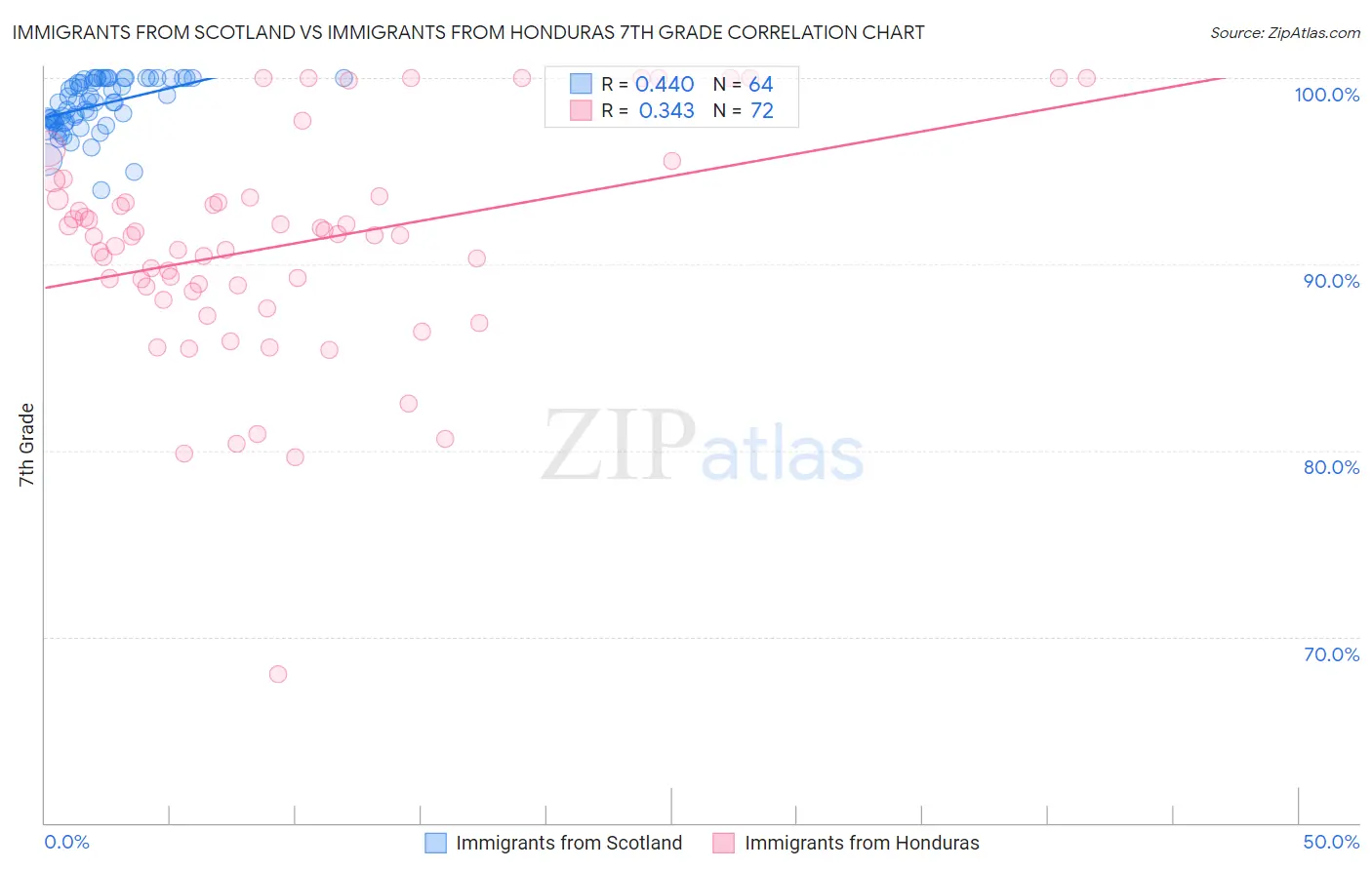 Immigrants from Scotland vs Immigrants from Honduras 7th Grade