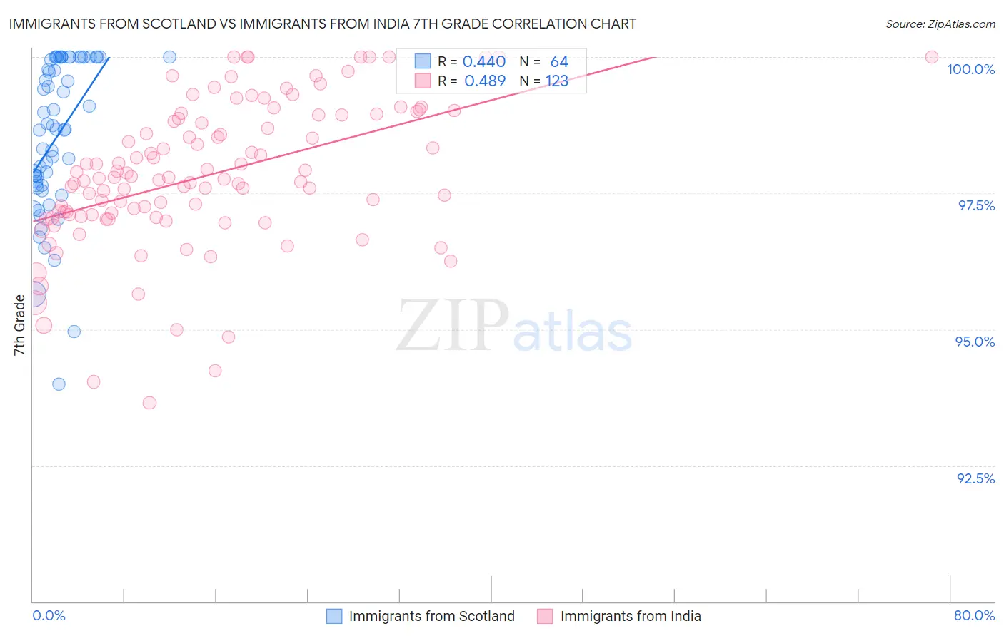 Immigrants from Scotland vs Immigrants from India 7th Grade