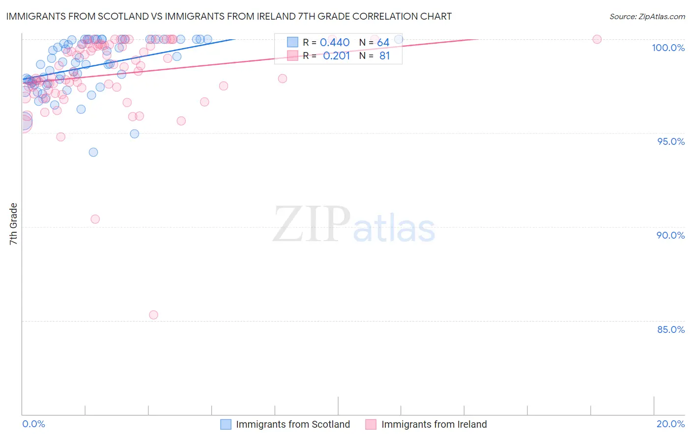 Immigrants from Scotland vs Immigrants from Ireland 7th Grade