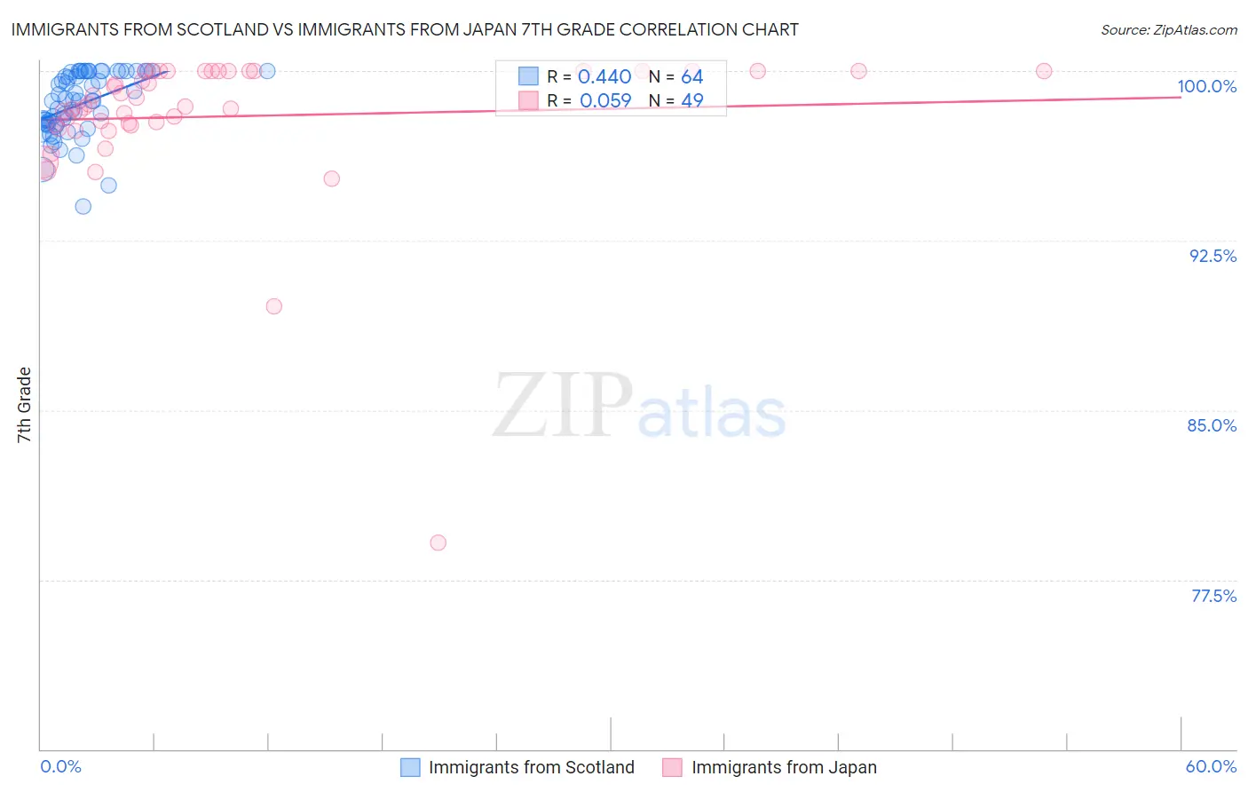 Immigrants from Scotland vs Immigrants from Japan 7th Grade