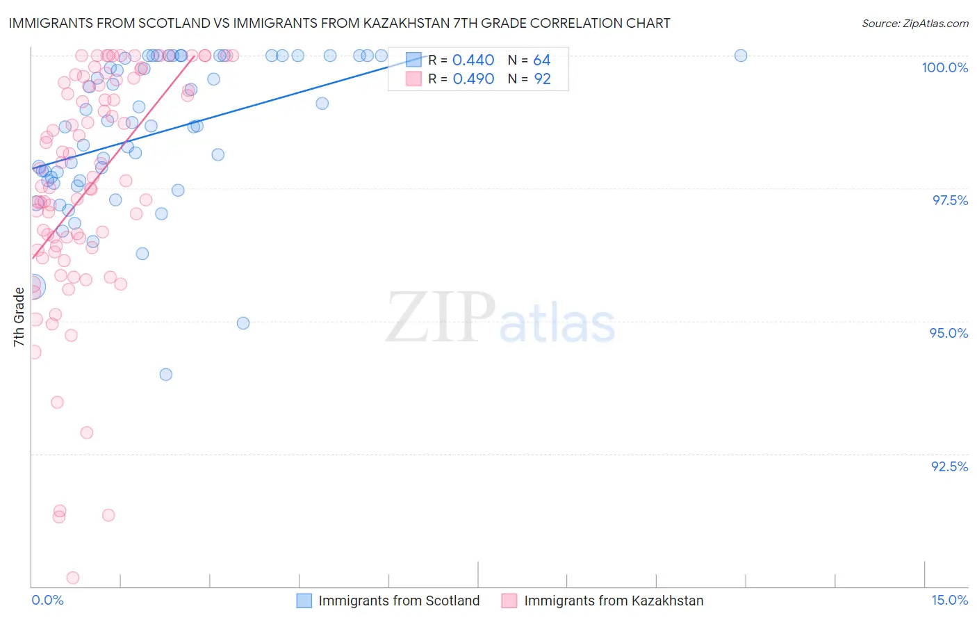 Immigrants from Scotland vs Immigrants from Kazakhstan 7th Grade