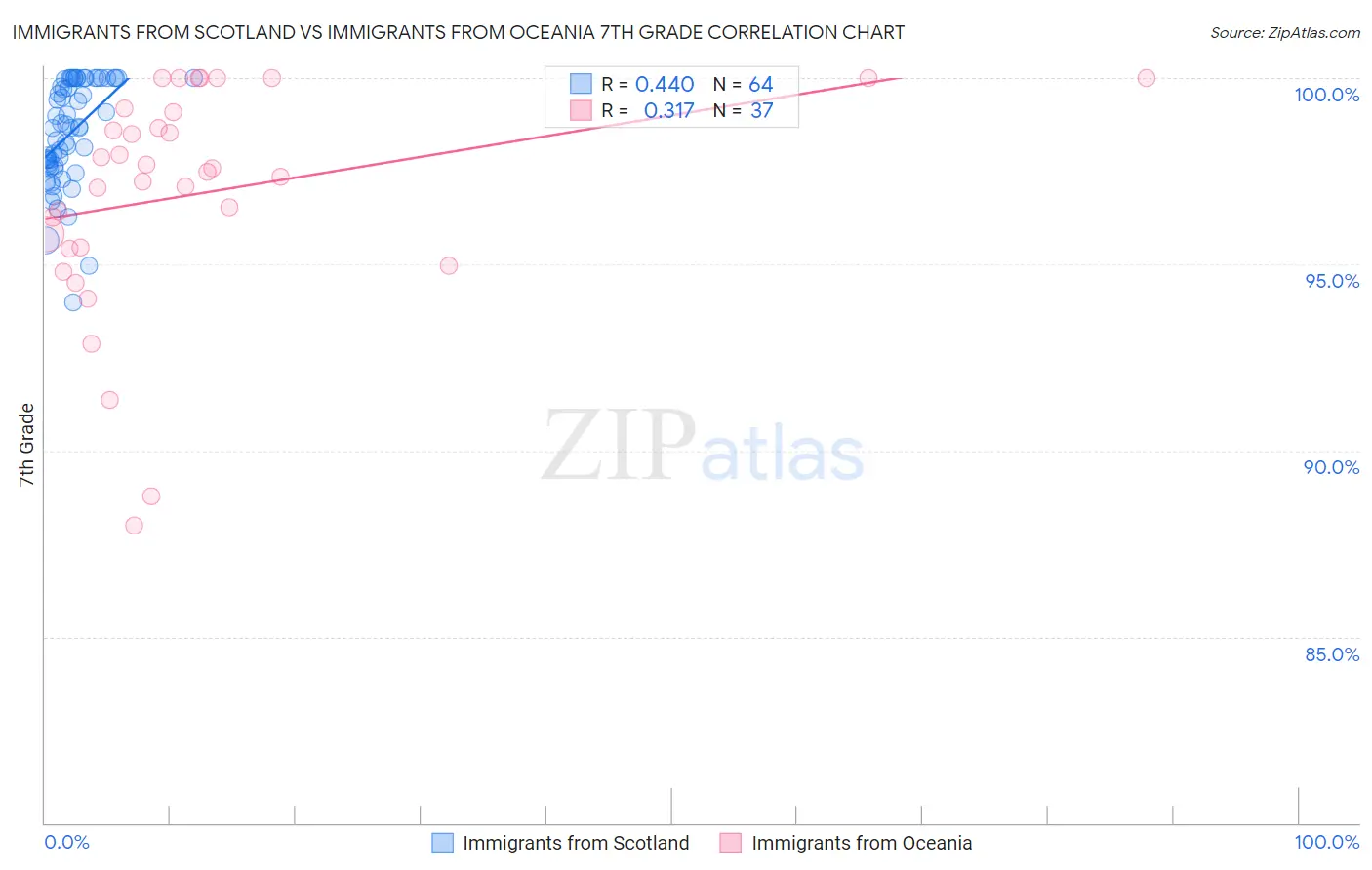 Immigrants from Scotland vs Immigrants from Oceania 7th Grade