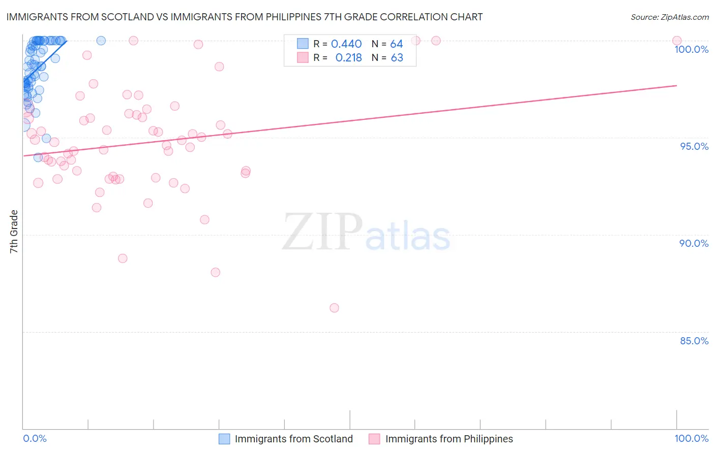 Immigrants from Scotland vs Immigrants from Philippines 7th Grade