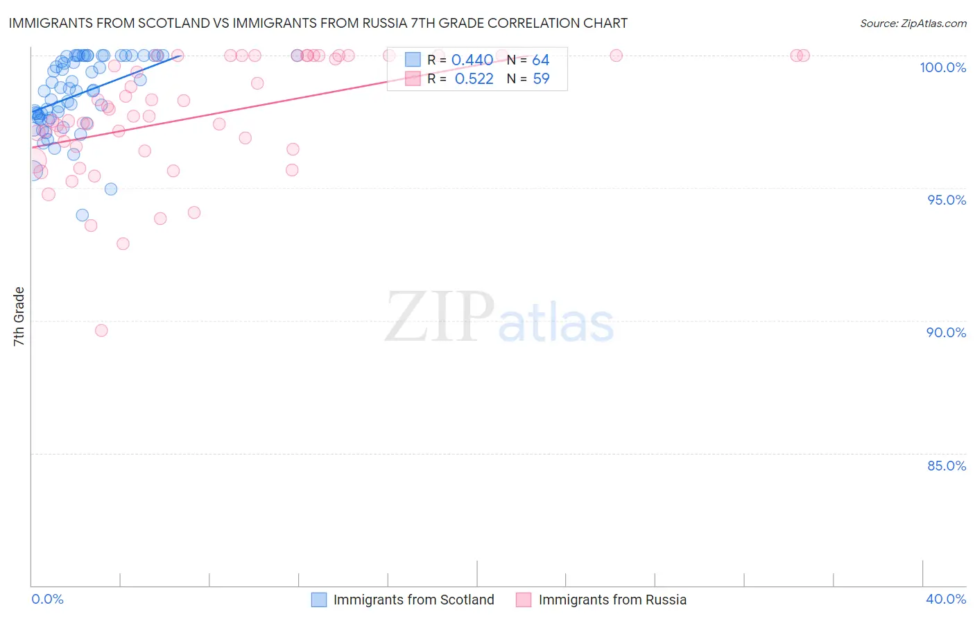Immigrants from Scotland vs Immigrants from Russia 7th Grade