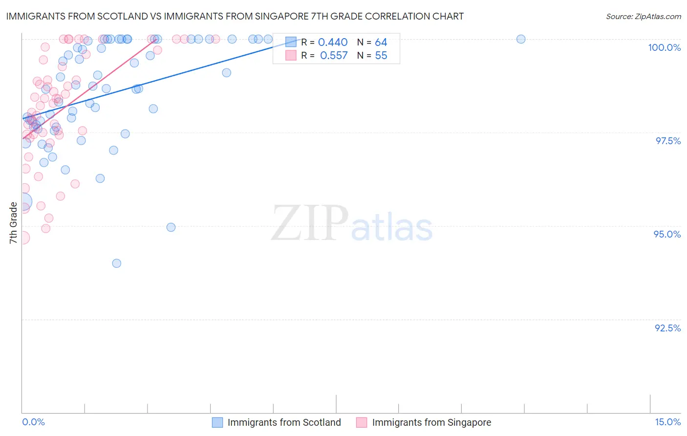 Immigrants from Scotland vs Immigrants from Singapore 7th Grade