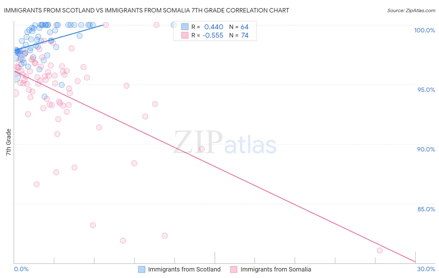 Immigrants from Scotland vs Immigrants from Somalia 7th Grade