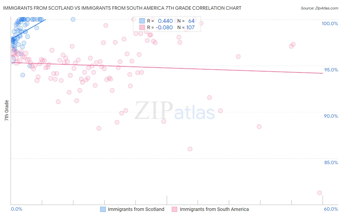 Immigrants from Scotland vs Immigrants from South America 7th Grade