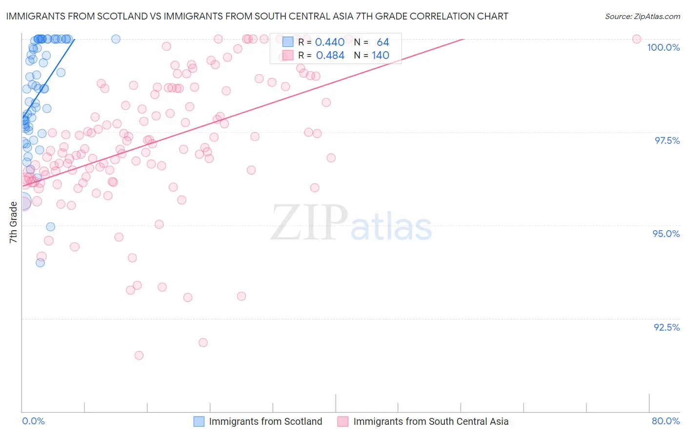 Immigrants from Scotland vs Immigrants from South Central Asia 7th Grade