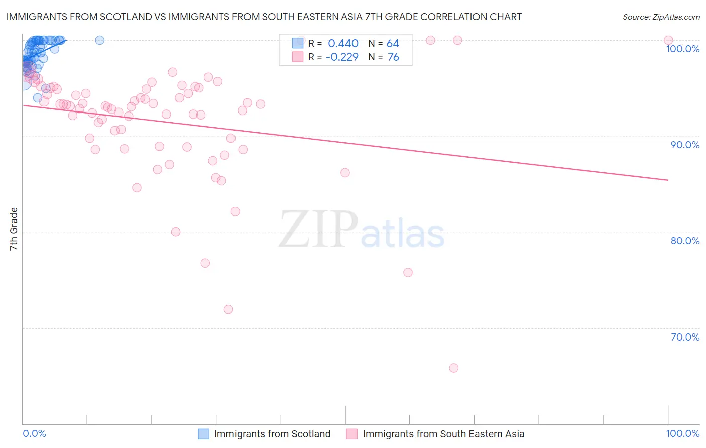 Immigrants from Scotland vs Immigrants from South Eastern Asia 7th Grade