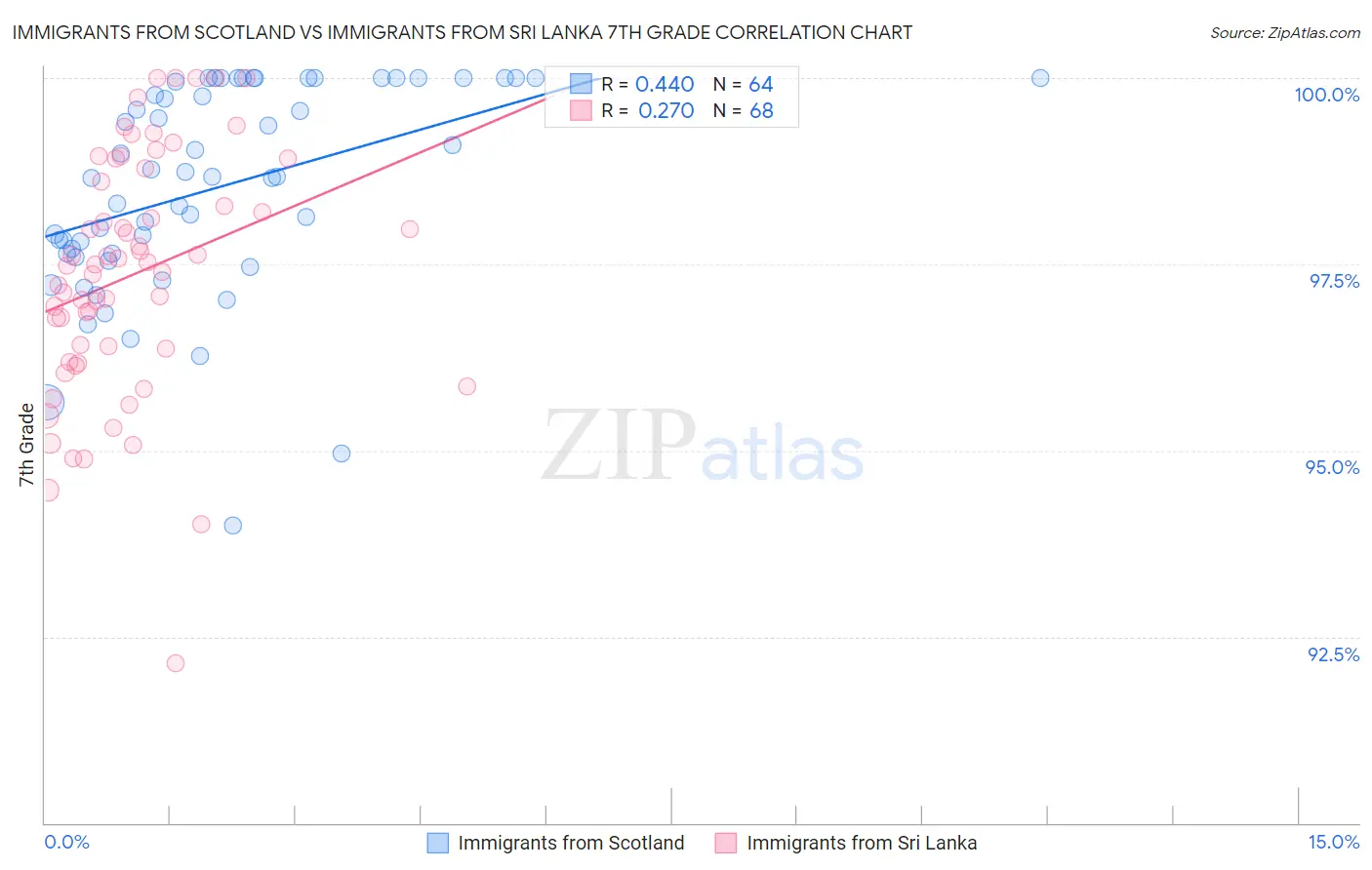 Immigrants from Scotland vs Immigrants from Sri Lanka 7th Grade