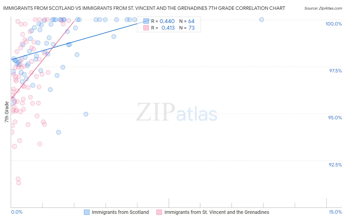Immigrants from Scotland vs Immigrants from St. Vincent and the Grenadines 7th Grade