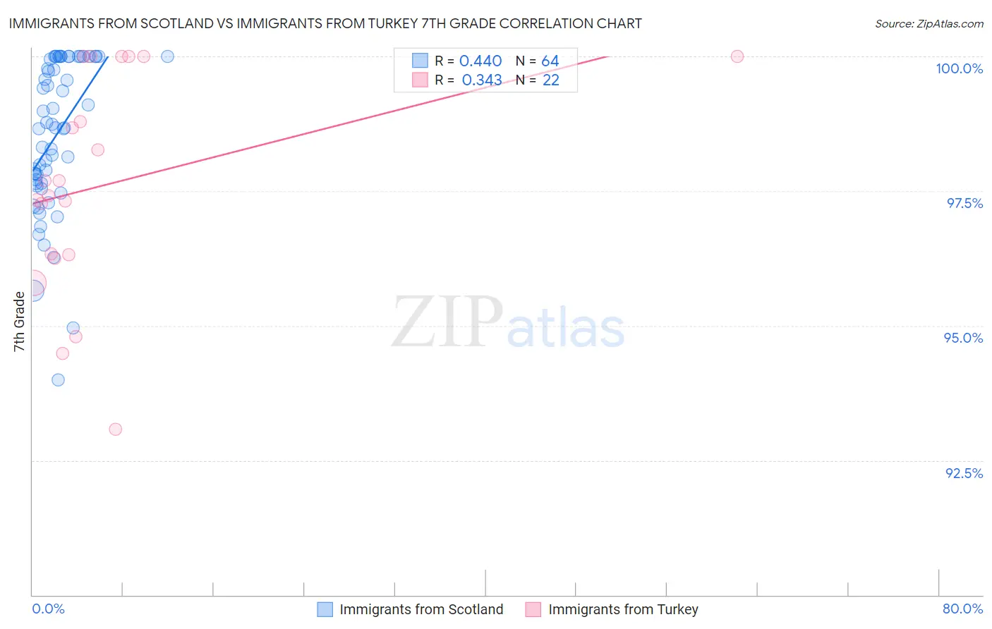 Immigrants from Scotland vs Immigrants from Turkey 7th Grade