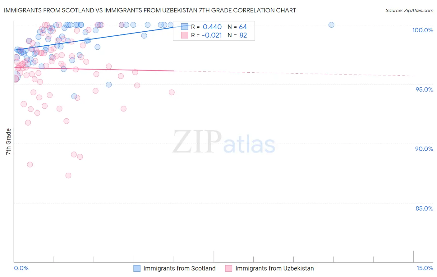 Immigrants from Scotland vs Immigrants from Uzbekistan 7th Grade