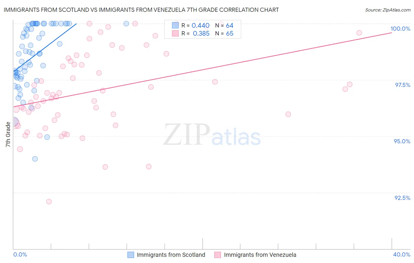 Immigrants from Scotland vs Immigrants from Venezuela 7th Grade