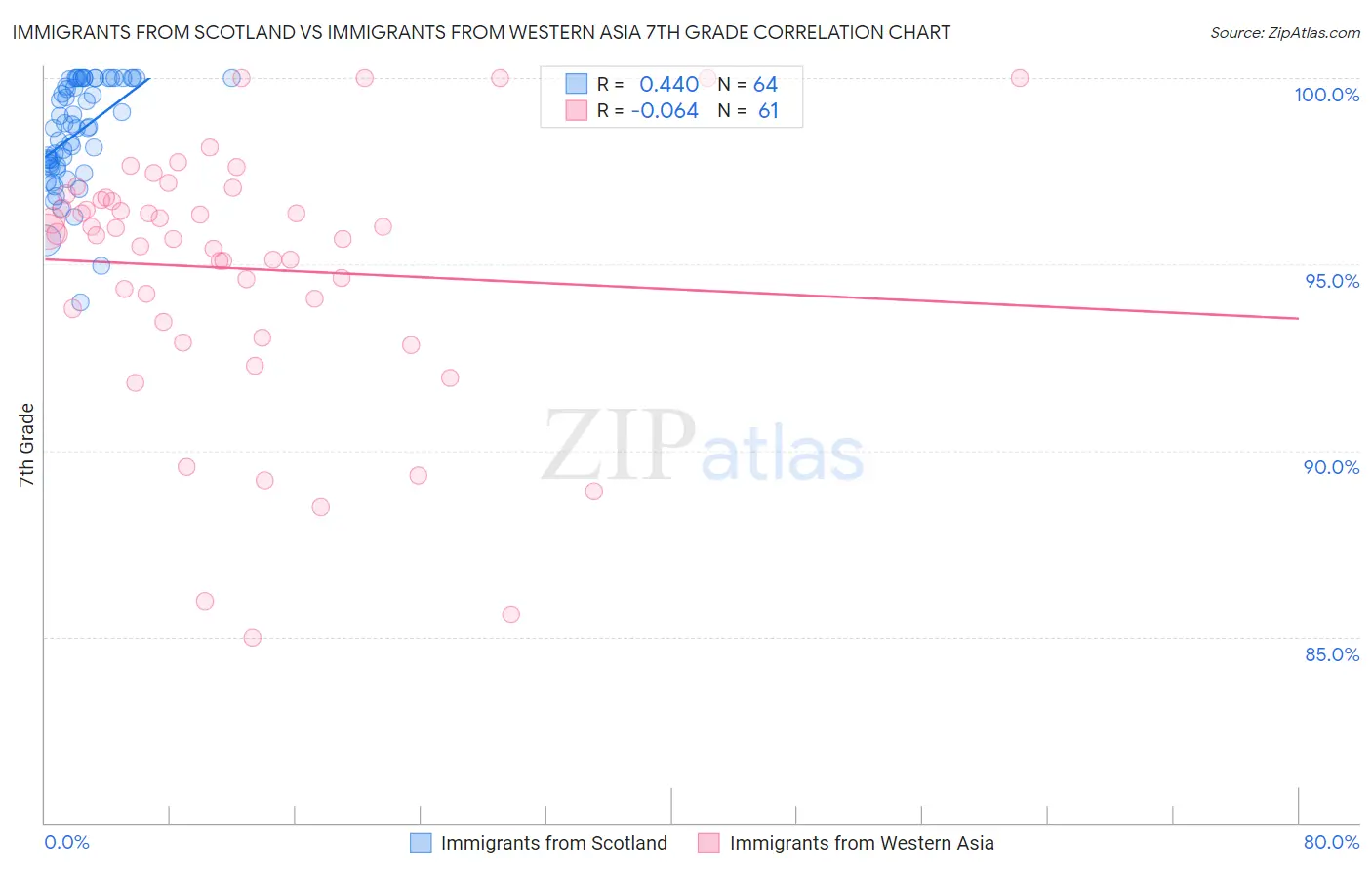 Immigrants from Scotland vs Immigrants from Western Asia 7th Grade