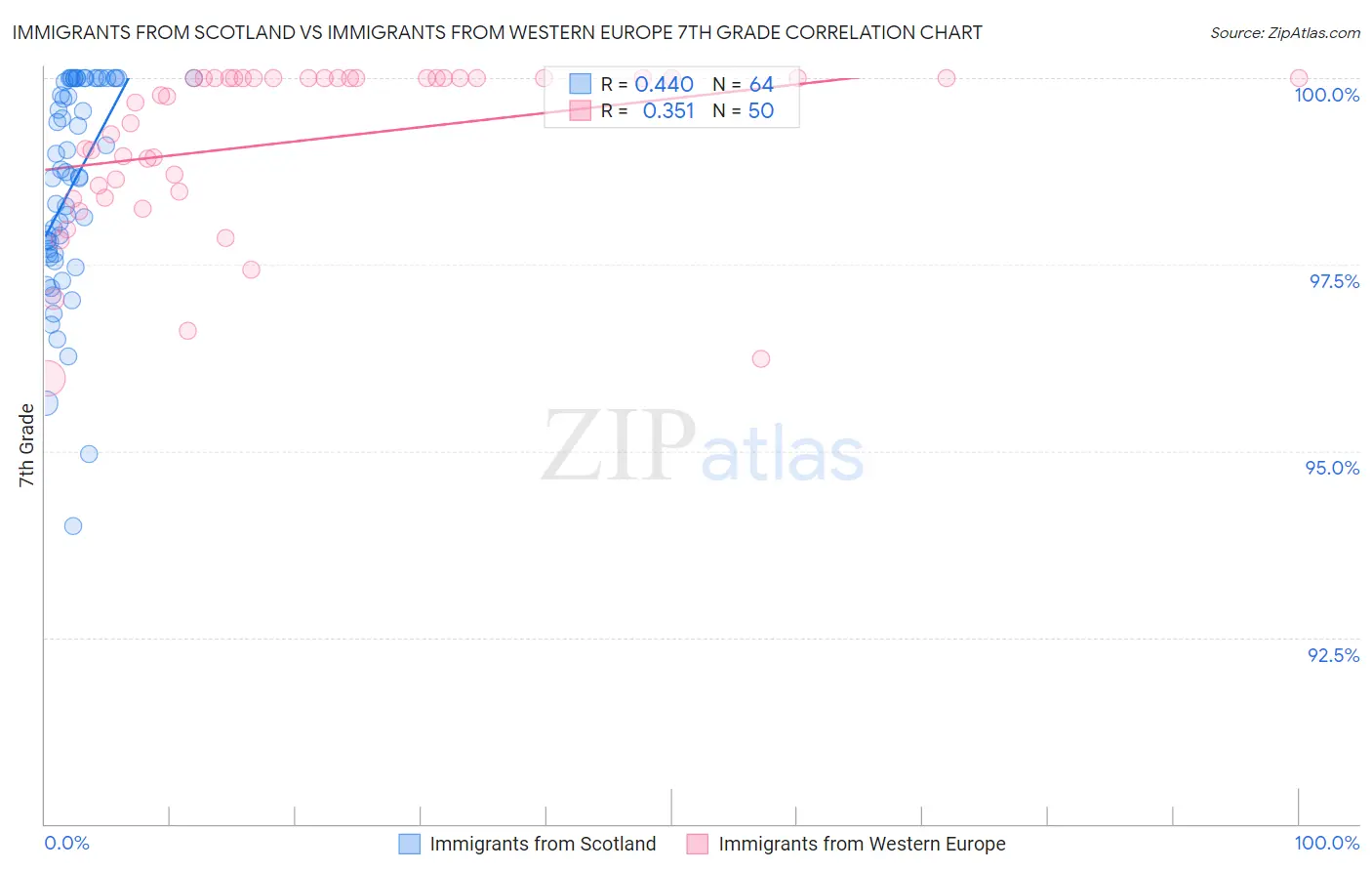 Immigrants from Scotland vs Immigrants from Western Europe 7th Grade