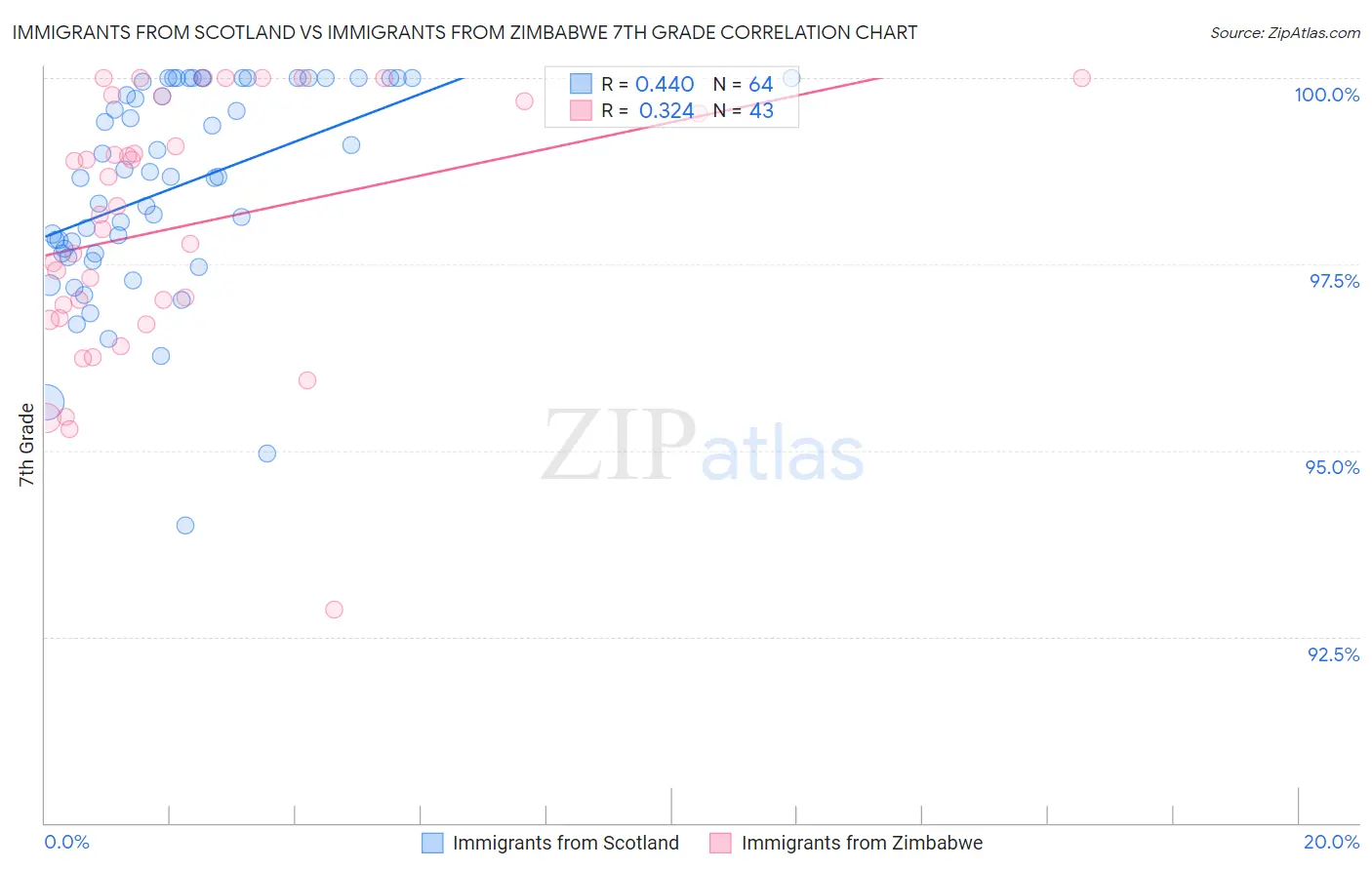 Immigrants from Scotland vs Immigrants from Zimbabwe 7th Grade