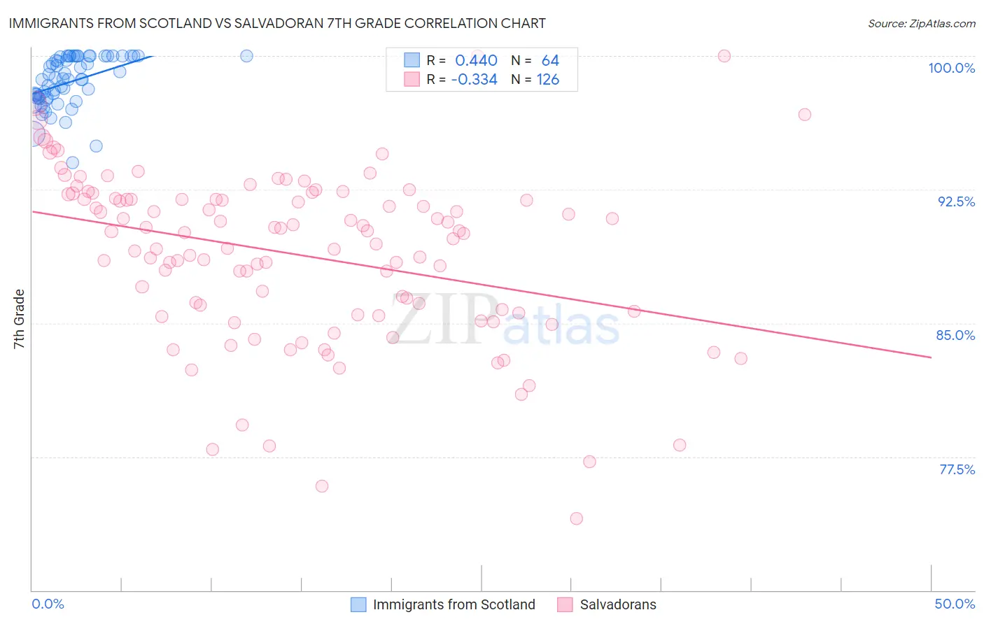Immigrants from Scotland vs Salvadoran 7th Grade