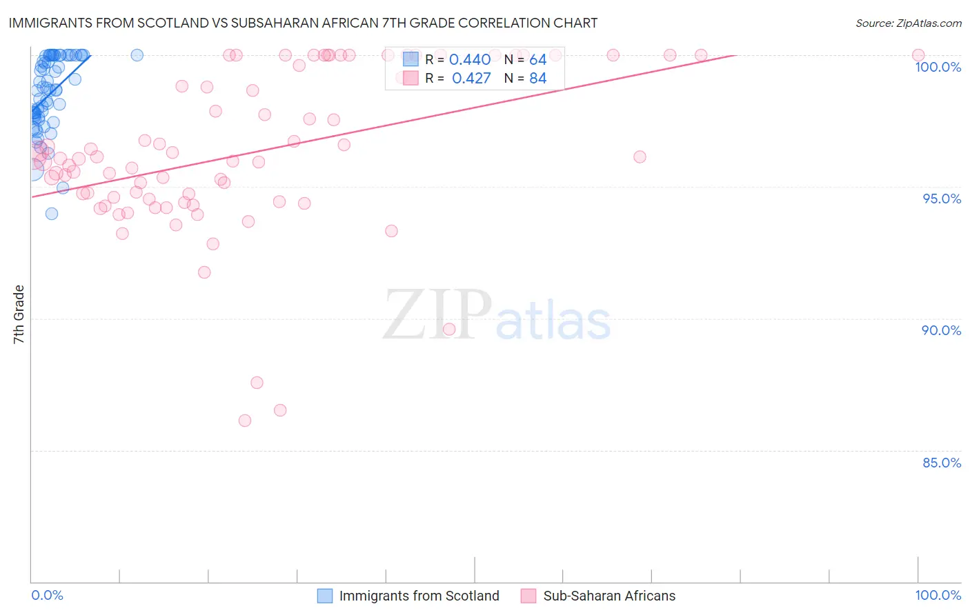Immigrants from Scotland vs Subsaharan African 7th Grade