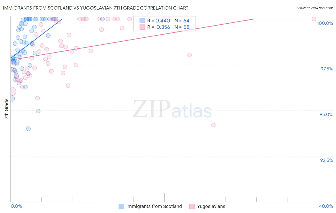 Immigrants from Scotland vs Yugoslavian 7th Grade