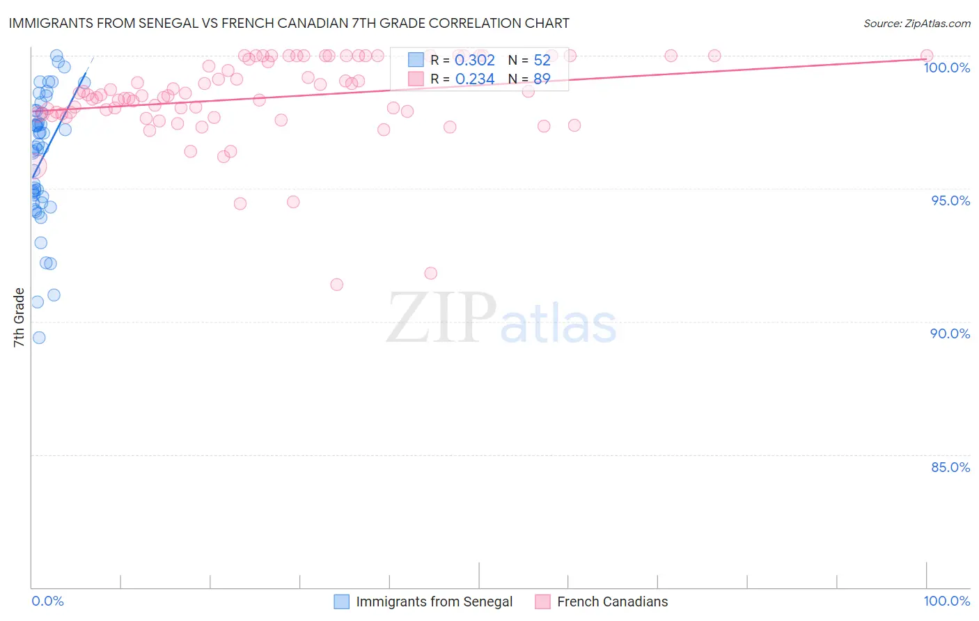 Immigrants from Senegal vs French Canadian 7th Grade