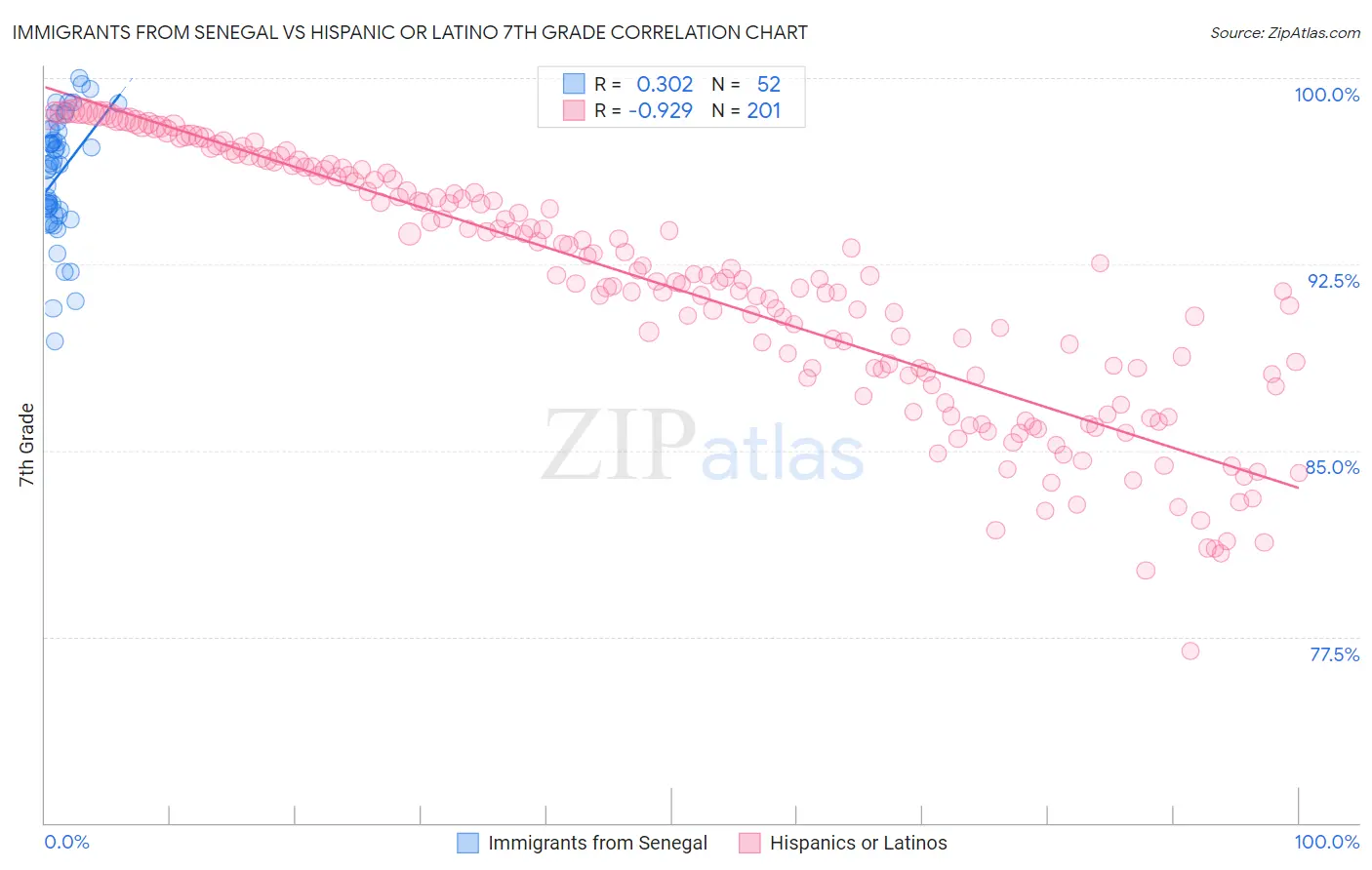 Immigrants from Senegal vs Hispanic or Latino 7th Grade