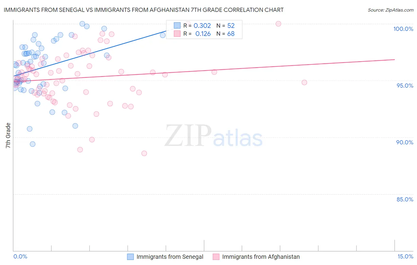 Immigrants from Senegal vs Immigrants from Afghanistan 7th Grade