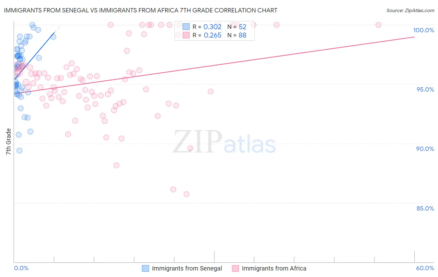 Immigrants from Senegal vs Immigrants from Africa 7th Grade