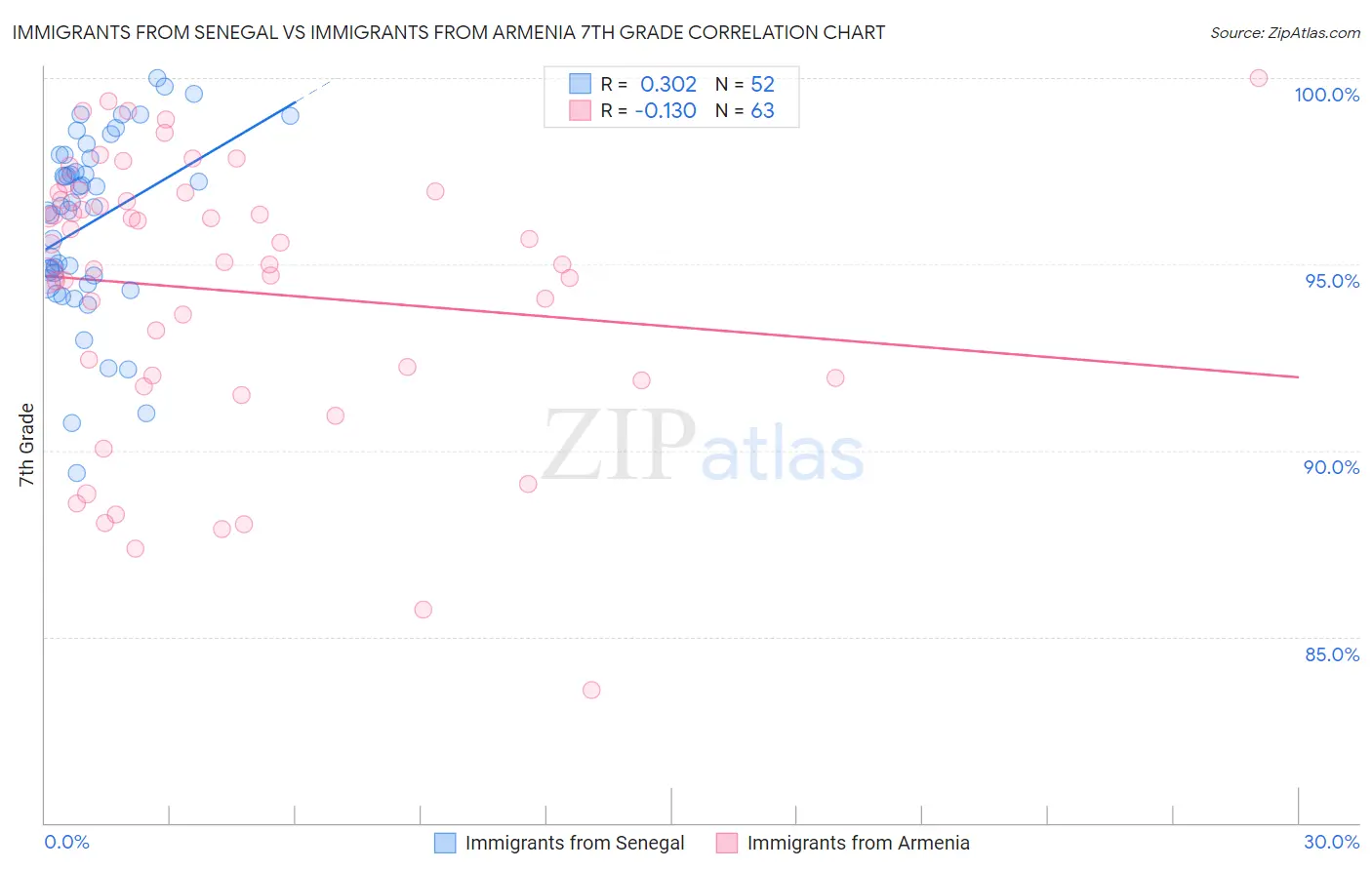 Immigrants from Senegal vs Immigrants from Armenia 7th Grade