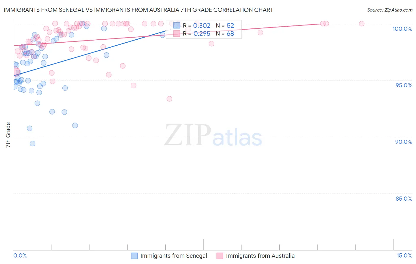 Immigrants from Senegal vs Immigrants from Australia 7th Grade