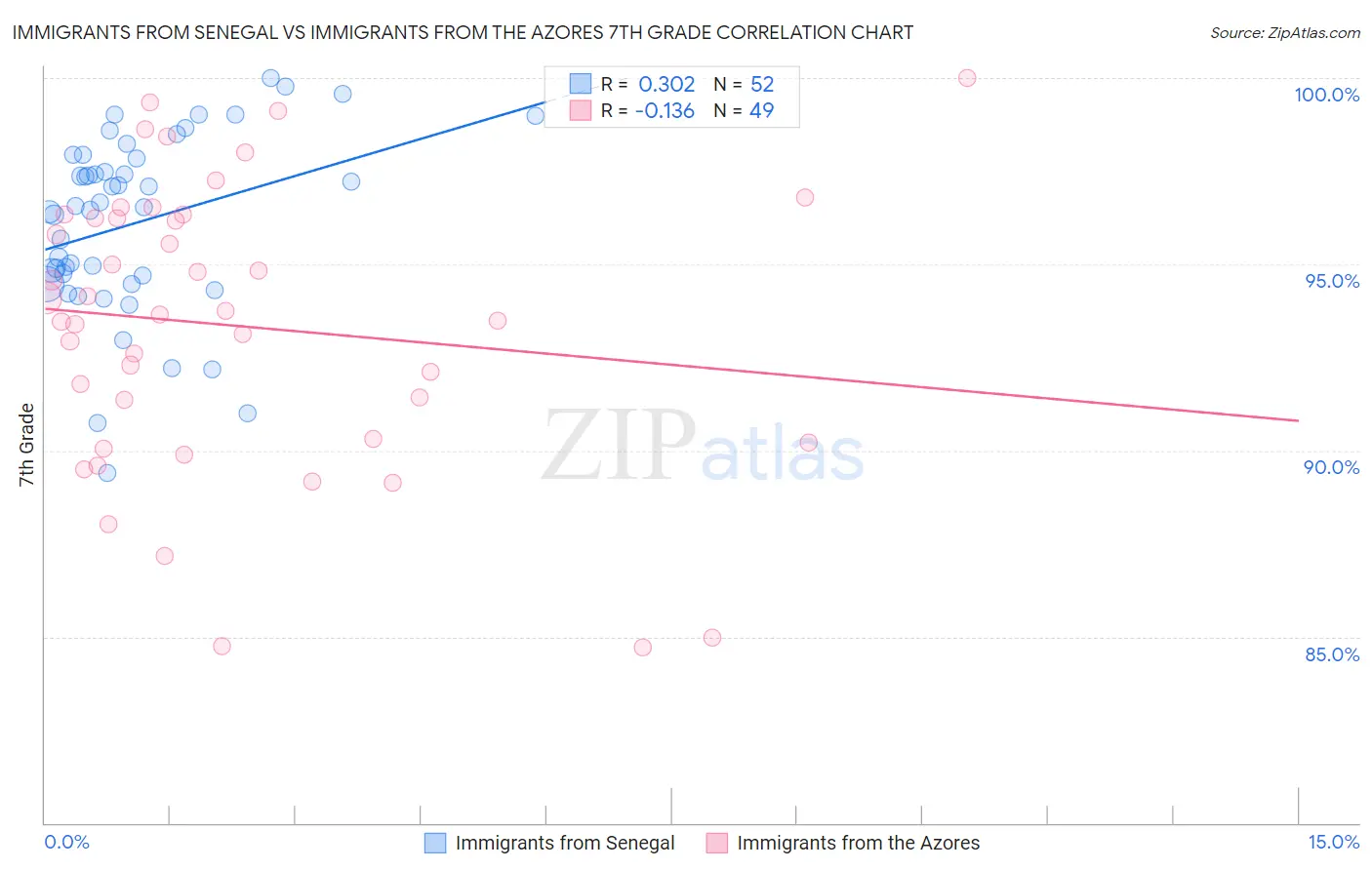 Immigrants from Senegal vs Immigrants from the Azores 7th Grade
