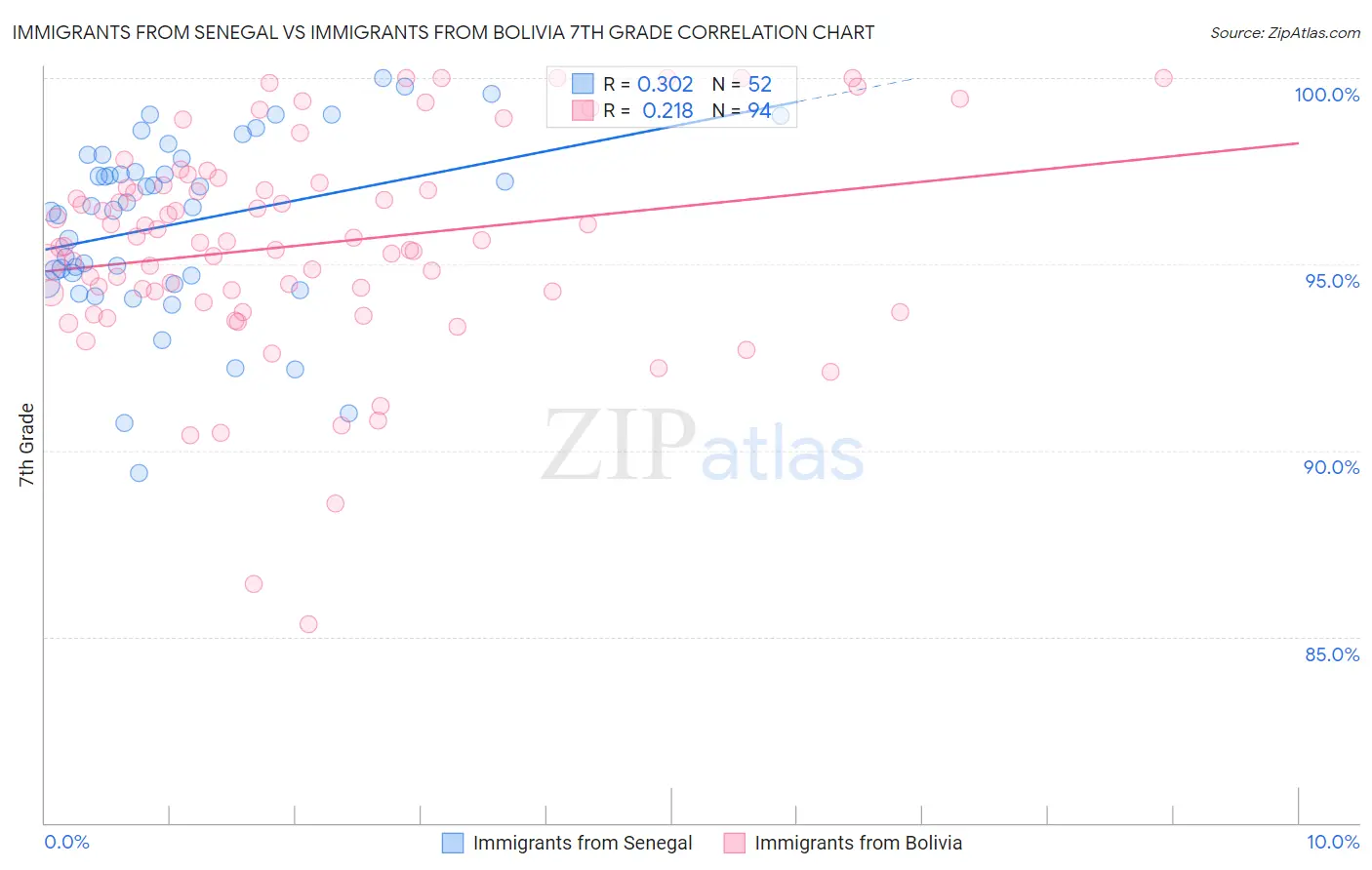 Immigrants from Senegal vs Immigrants from Bolivia 7th Grade