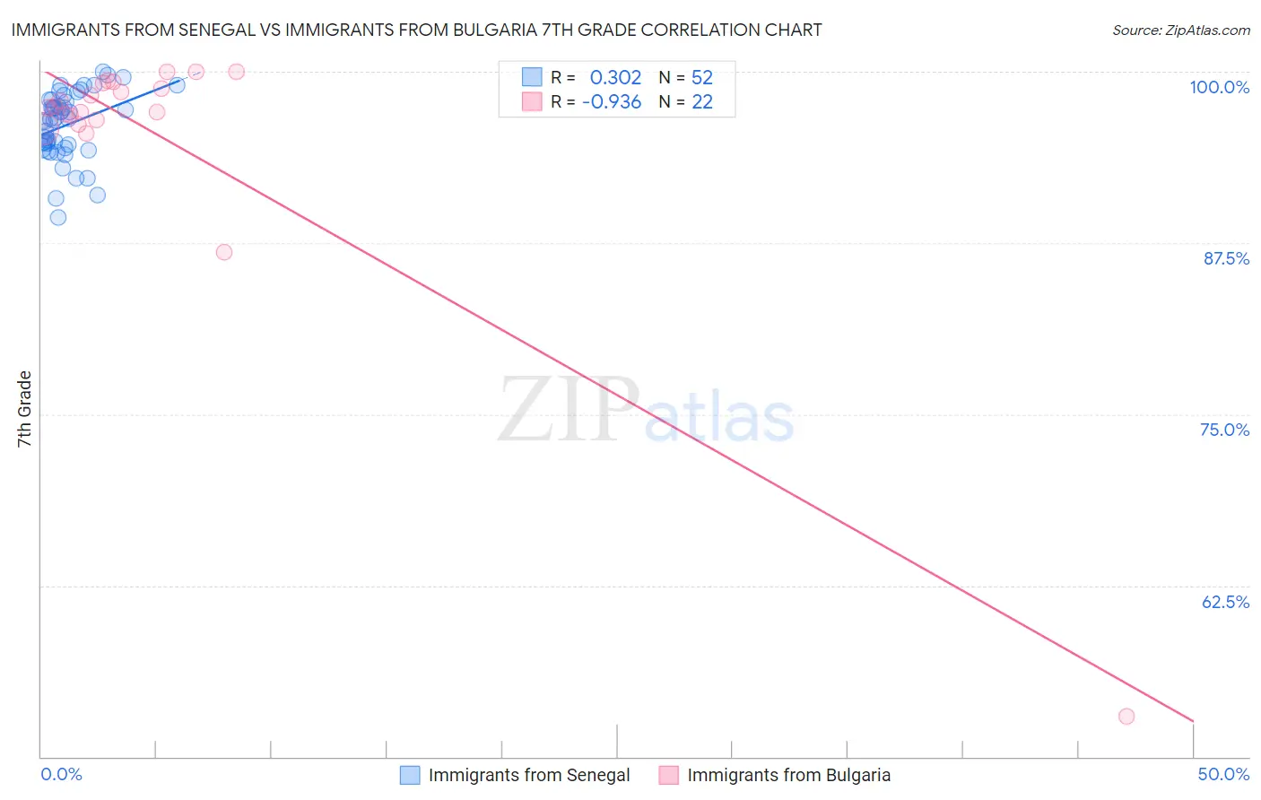 Immigrants from Senegal vs Immigrants from Bulgaria 7th Grade