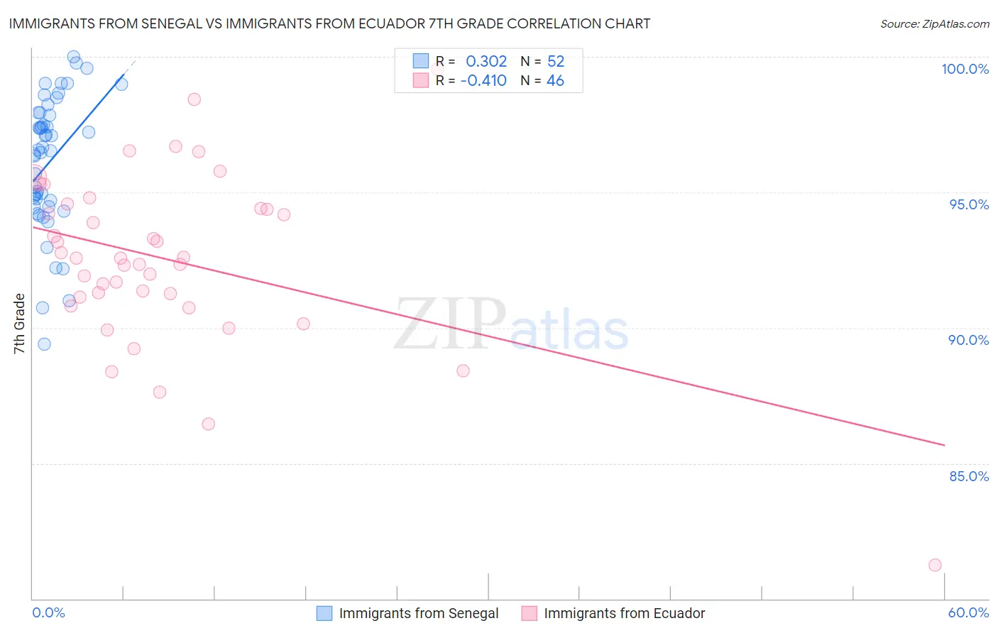 Immigrants from Senegal vs Immigrants from Ecuador 7th Grade