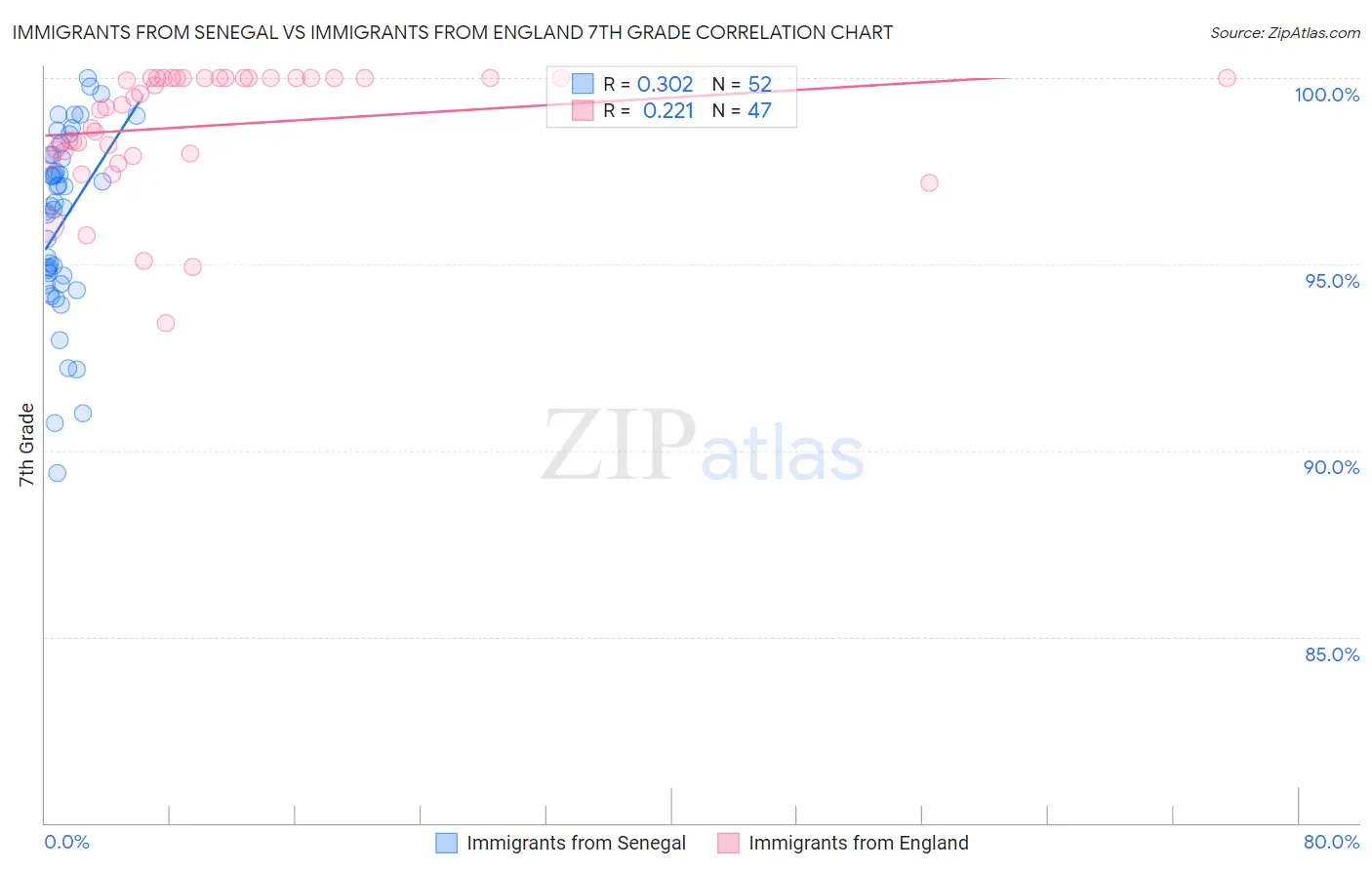Immigrants from Senegal vs Immigrants from England 7th Grade