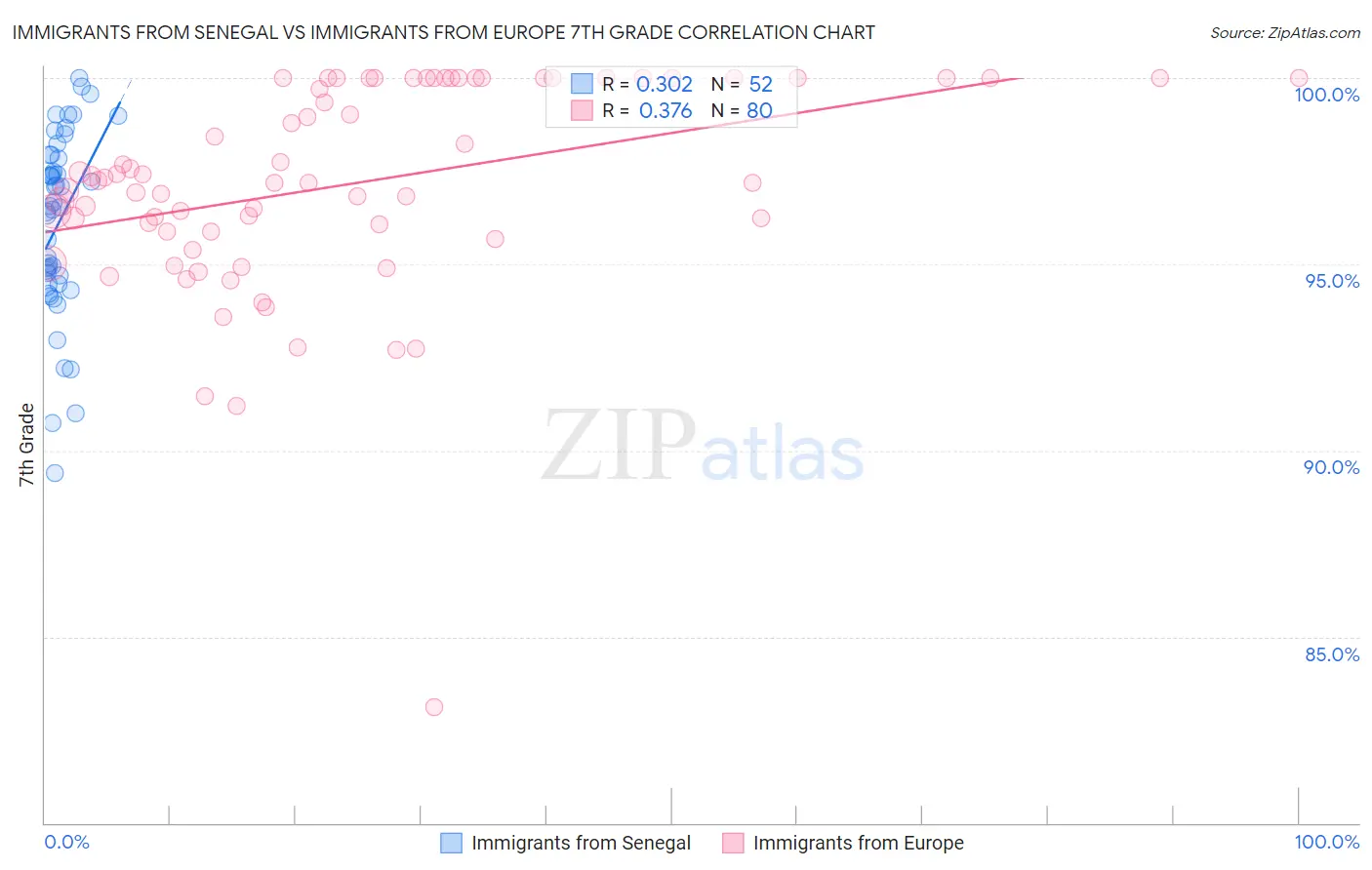 Immigrants from Senegal vs Immigrants from Europe 7th Grade