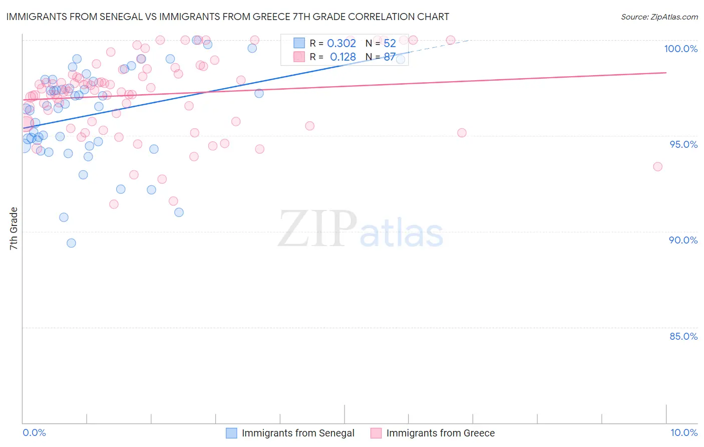 Immigrants from Senegal vs Immigrants from Greece 7th Grade