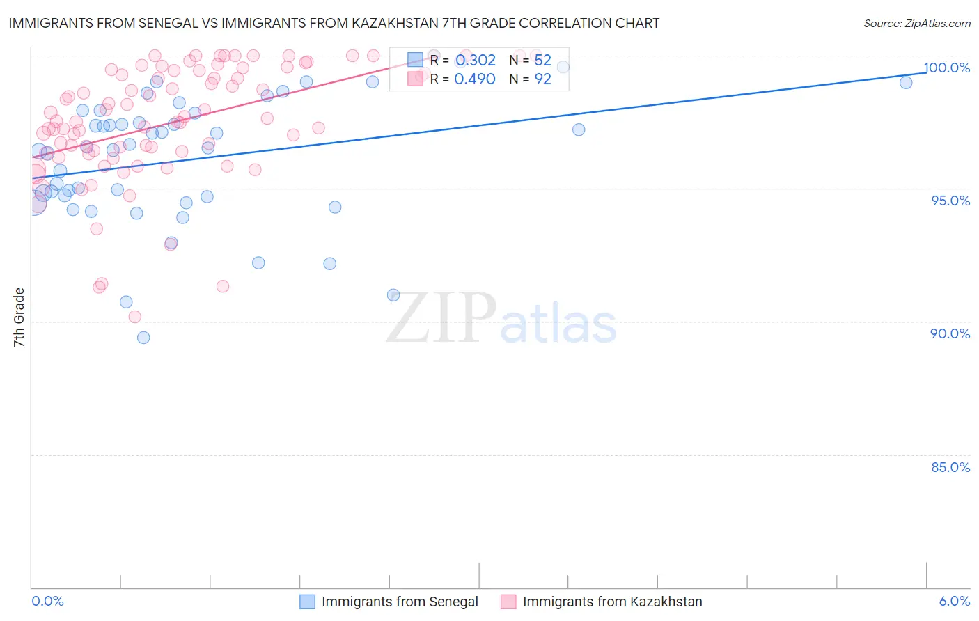 Immigrants from Senegal vs Immigrants from Kazakhstan 7th Grade