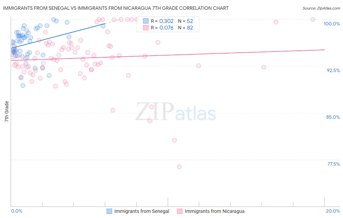 Immigrants from Senegal vs Immigrants from Nicaragua 7th Grade