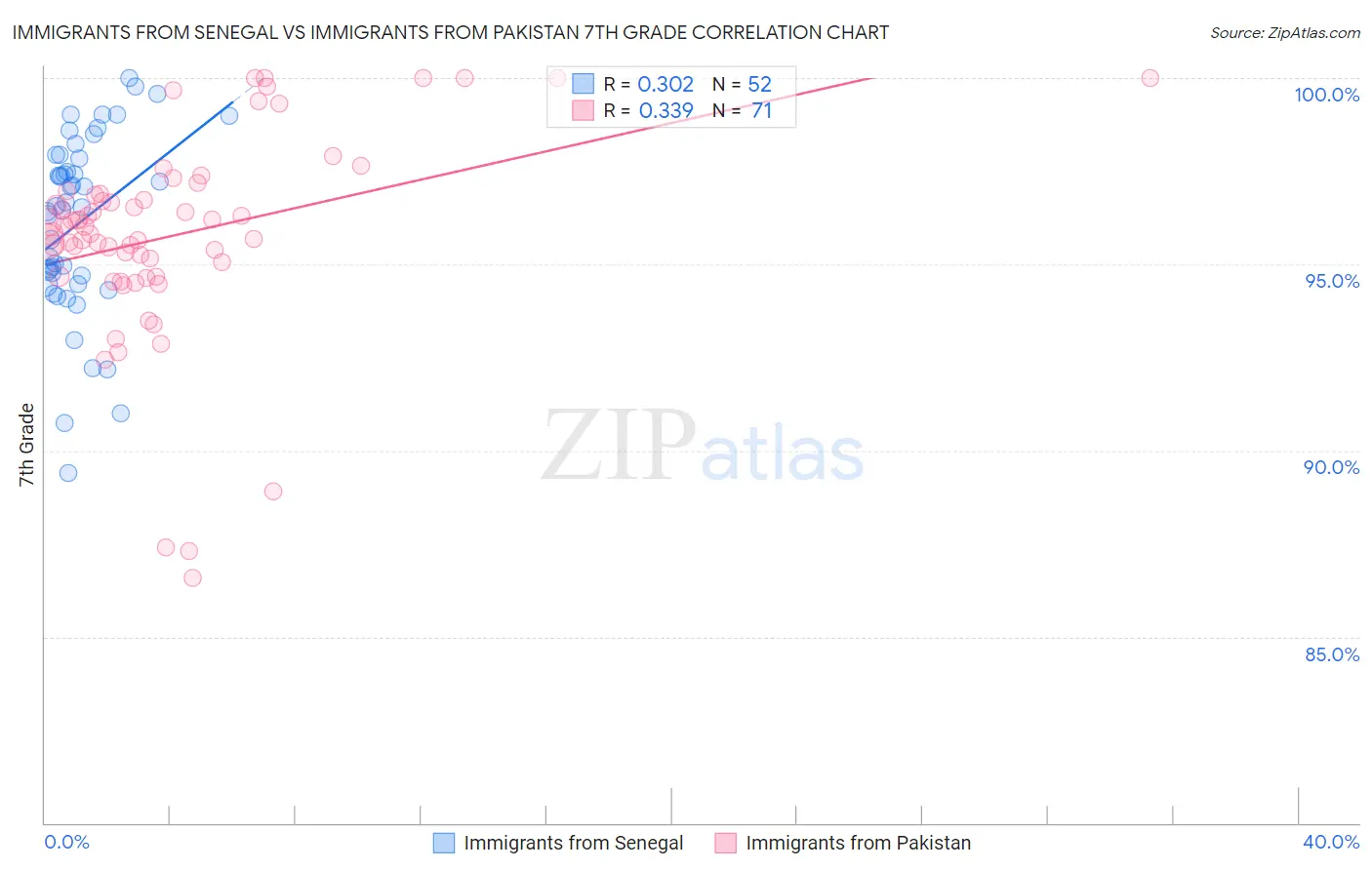 Immigrants from Senegal vs Immigrants from Pakistan 7th Grade
