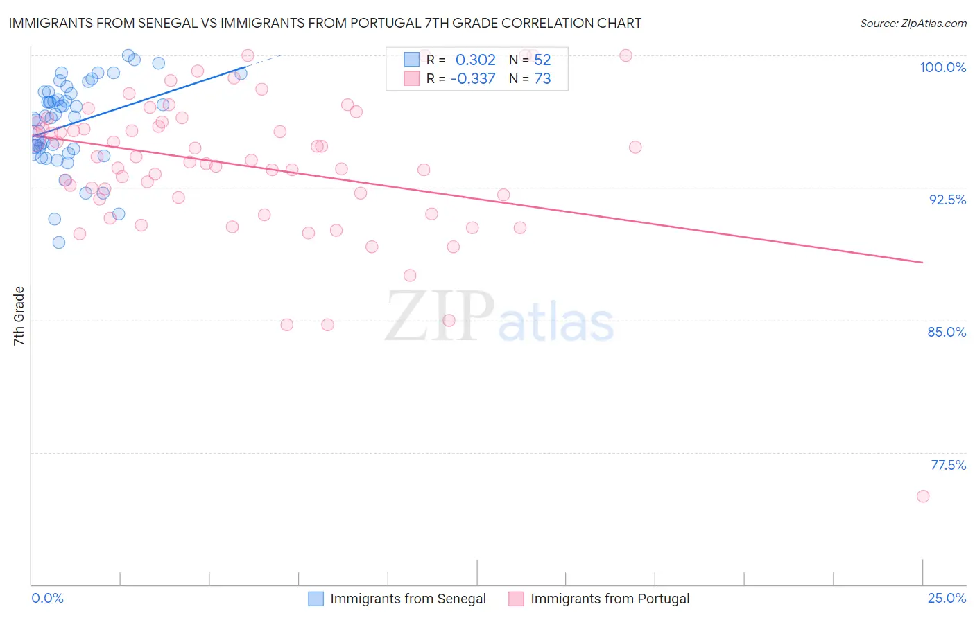 Immigrants from Senegal vs Immigrants from Portugal 7th Grade