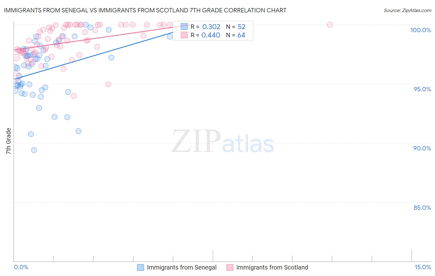 Immigrants from Senegal vs Immigrants from Scotland 7th Grade