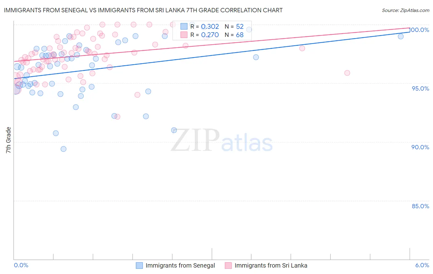 Immigrants from Senegal vs Immigrants from Sri Lanka 7th Grade