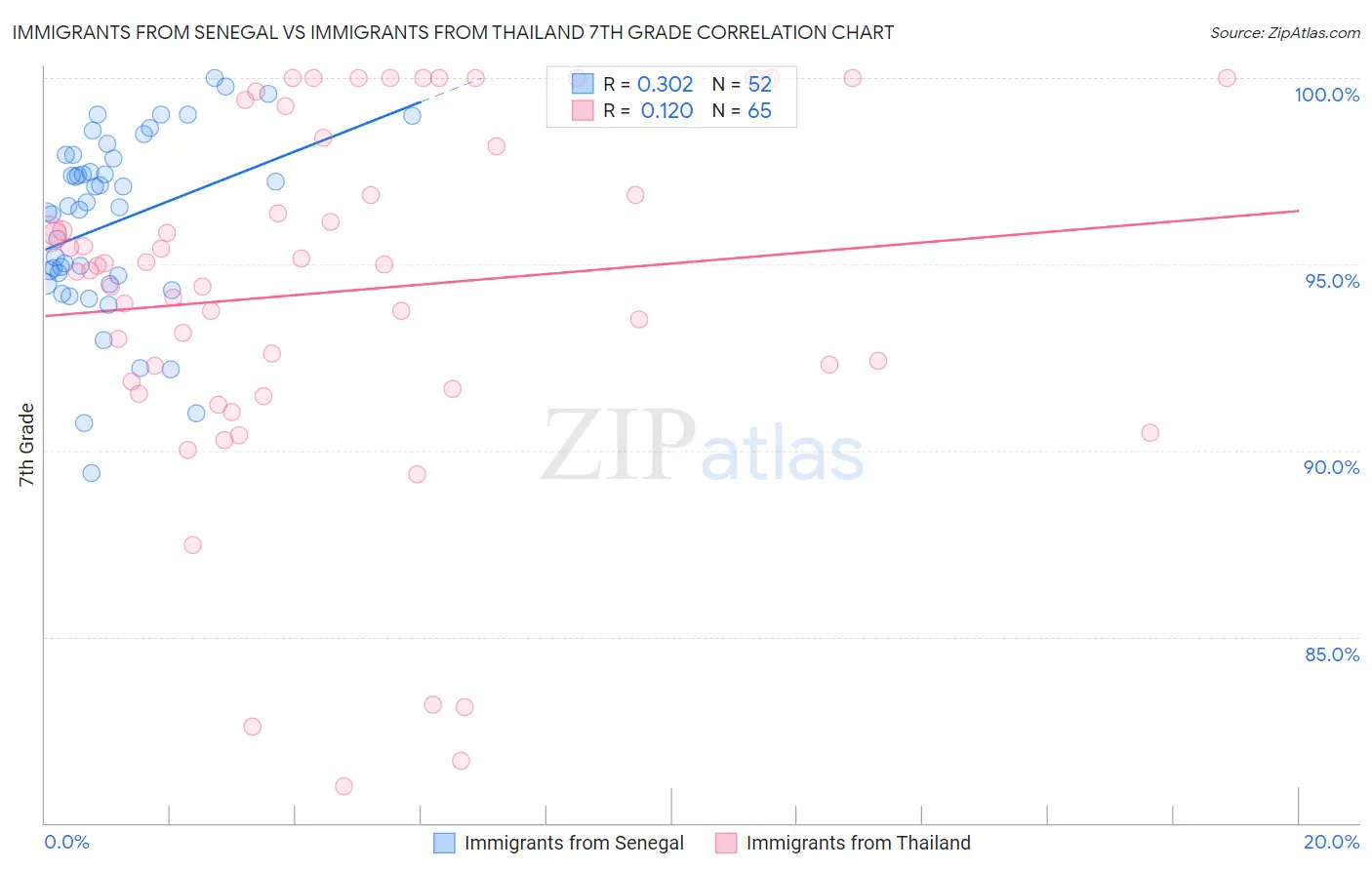 Immigrants from Senegal vs Immigrants from Thailand 7th Grade
