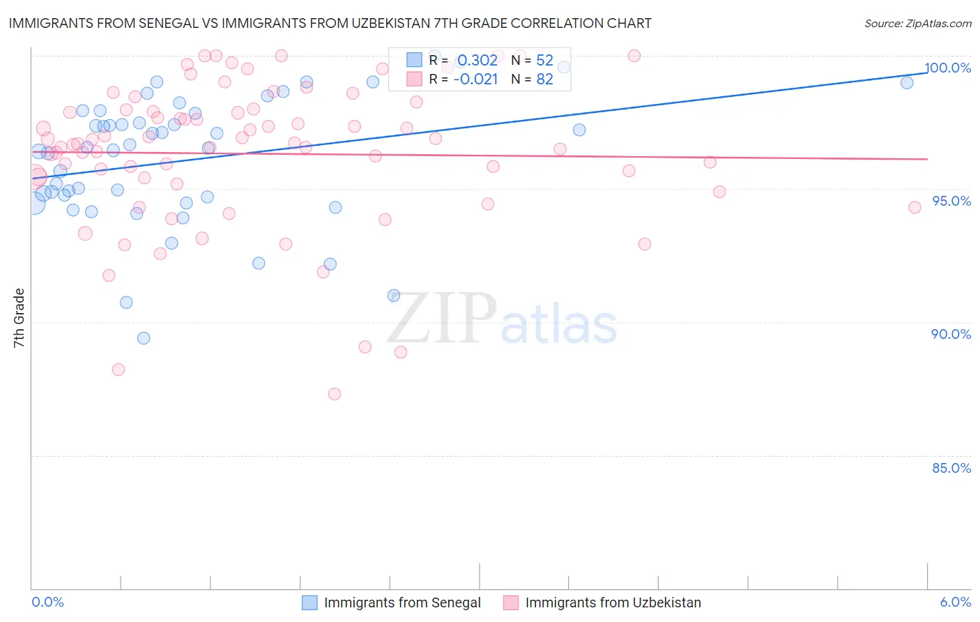 Immigrants from Senegal vs Immigrants from Uzbekistan 7th Grade